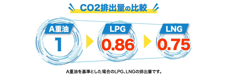 LPG・LNGはクリーンなエネルギー