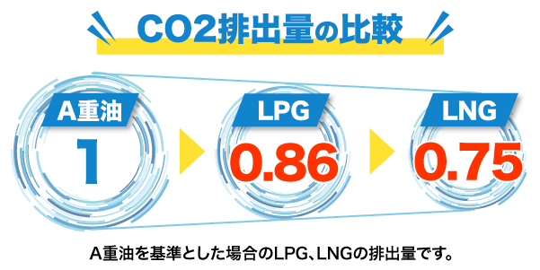 LPG・LNGはクリーンなエネルギー